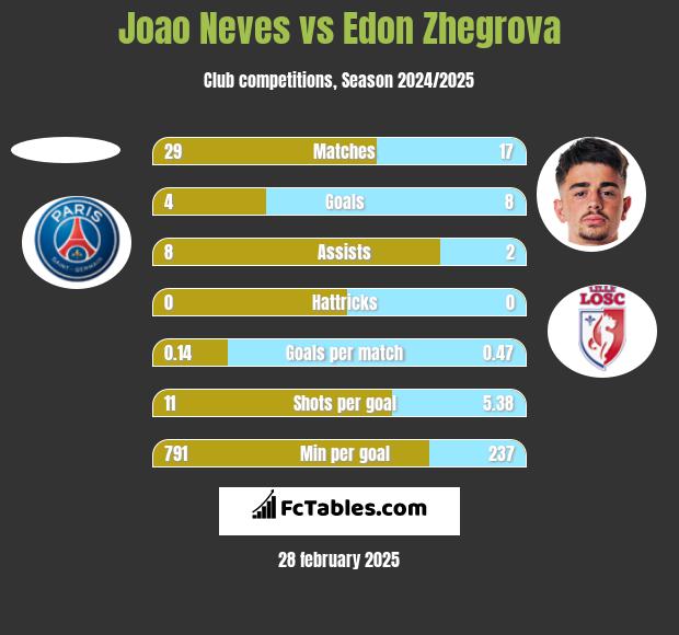 Joao Neves vs Edon Zhegrova h2h player stats