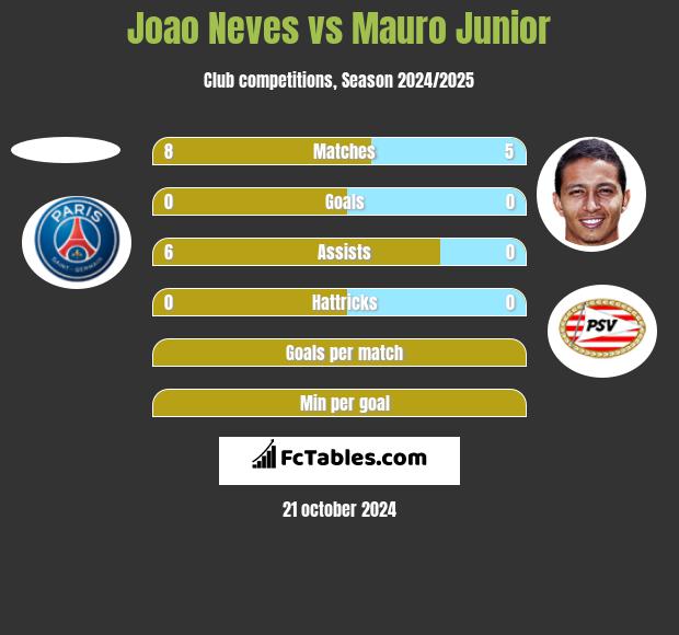 Joao Neves vs Mauro Junior h2h player stats