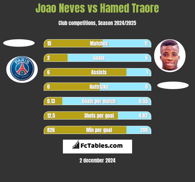 Joao Neves vs Hamed Traore h2h player stats