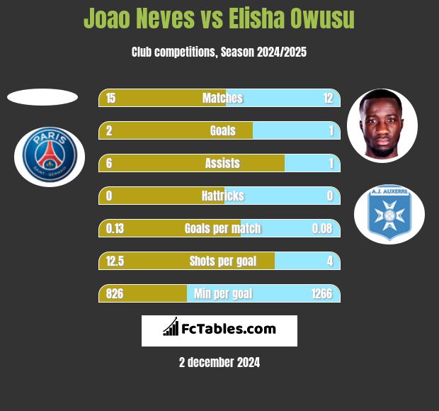 Joao Neves vs Elisha Owusu h2h player stats