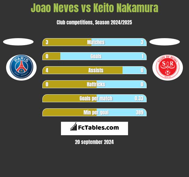 Joao Neves vs Keito Nakamura h2h player stats