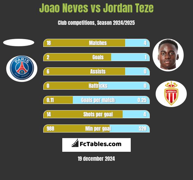 Joao Neves vs Jordan Teze h2h player stats