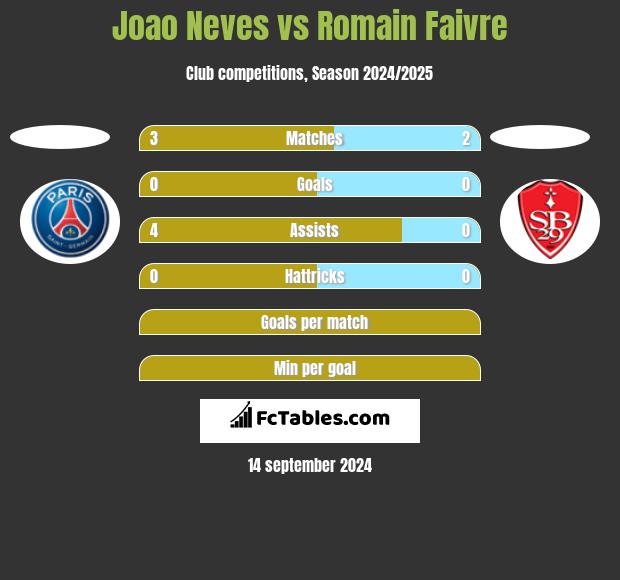 Joao Neves vs Romain Faivre h2h player stats