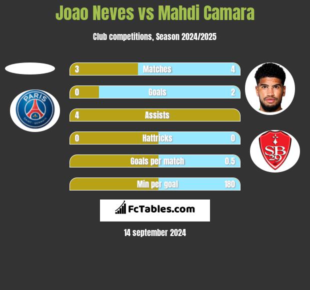 Joao Neves vs Mahdi Camara h2h player stats