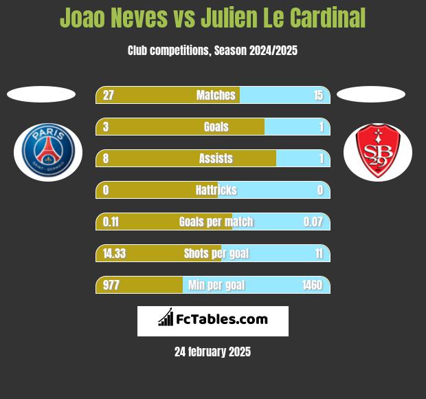 Joao Neves vs Julien Le Cardinal h2h player stats