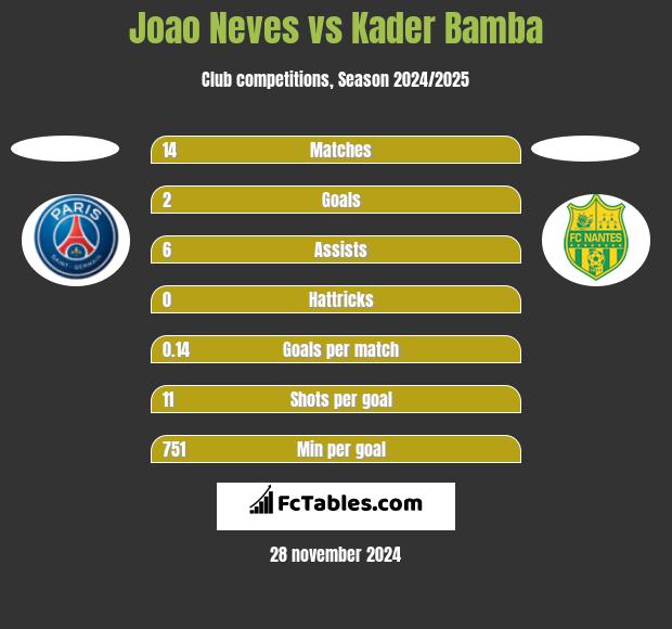 Joao Neves vs Kader Bamba h2h player stats