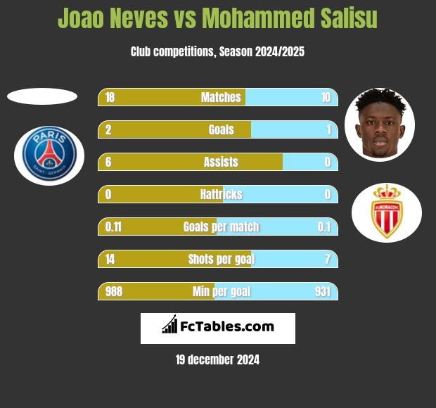 Joao Neves vs Mohammed Salisu h2h player stats