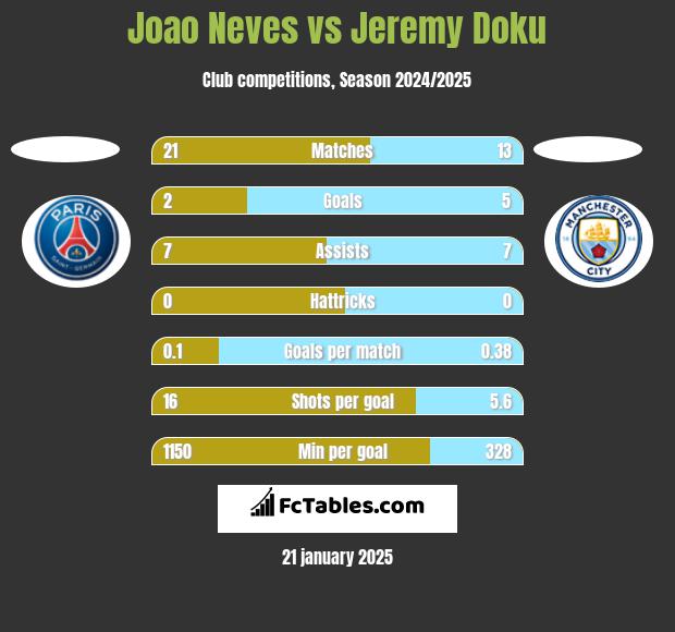 Joao Neves vs Jeremy Doku h2h player stats