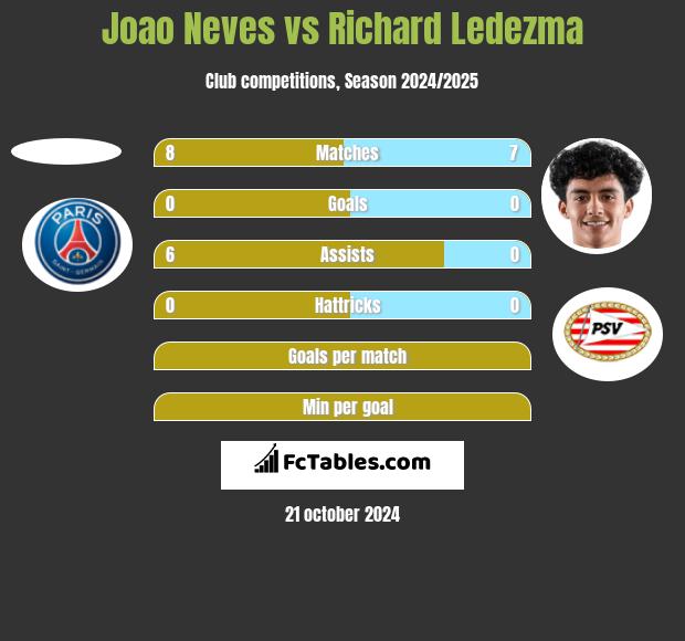 Joao Neves vs Richard Ledezma h2h player stats