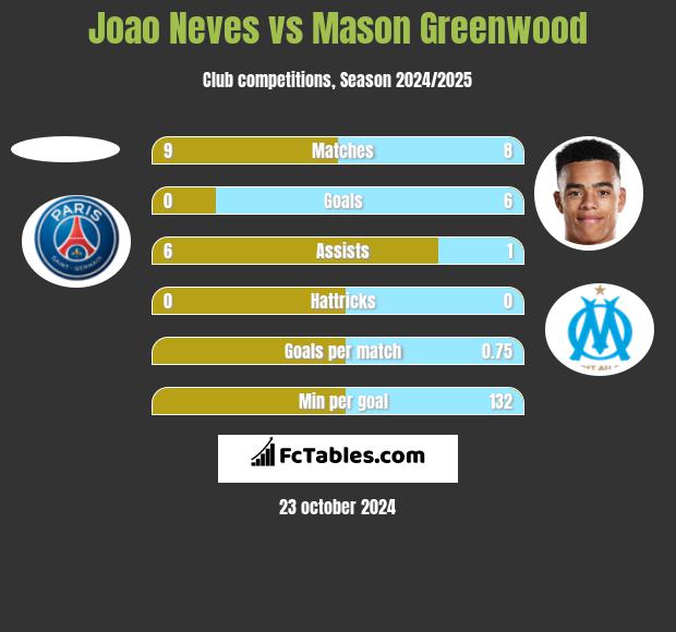 Joao Neves vs Mason Greenwood h2h player stats