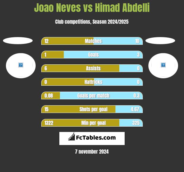 Joao Neves vs Himad Abdelli h2h player stats