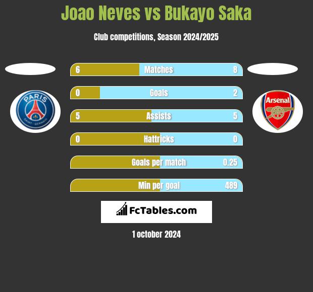 Joao Neves vs Bukayo Saka h2h player stats