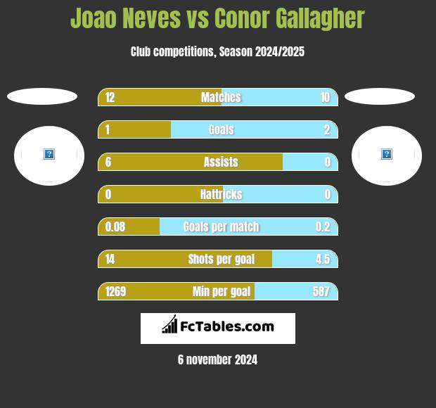 Joao Neves vs Conor Gallagher h2h player stats