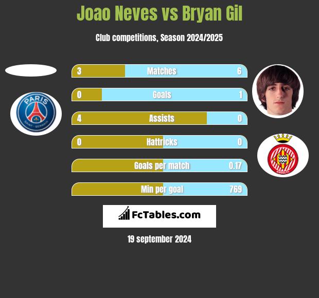 Joao Neves vs Bryan Gil h2h player stats