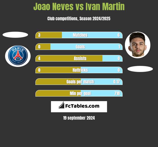 Joao Neves vs Ivan Martin h2h player stats