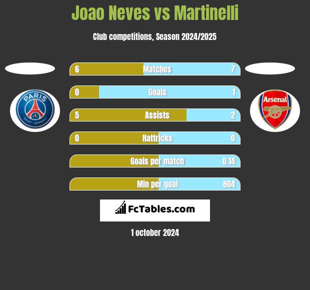 Joao Neves vs Martinelli h2h player stats