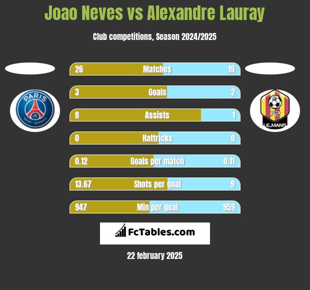 Joao Neves vs Alexandre Lauray h2h player stats