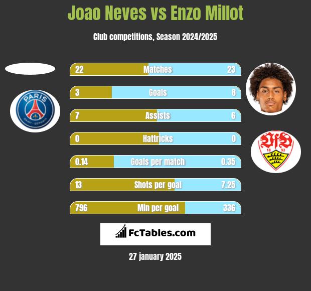 Joao Neves vs Enzo Millot h2h player stats