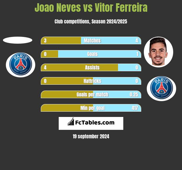 Joao Neves vs Vitor Ferreira h2h player stats