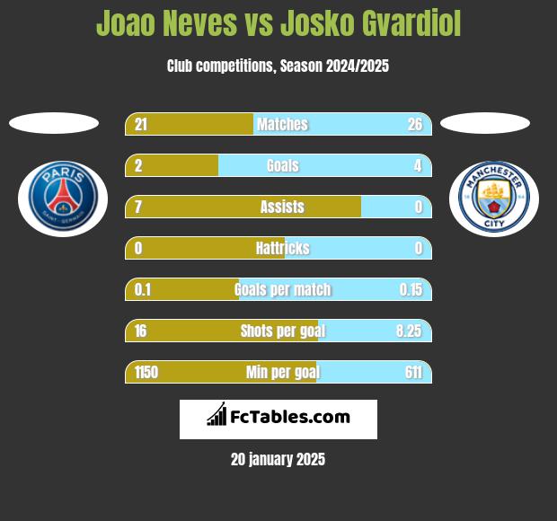 Joao Neves vs Josko Gvardiol h2h player stats