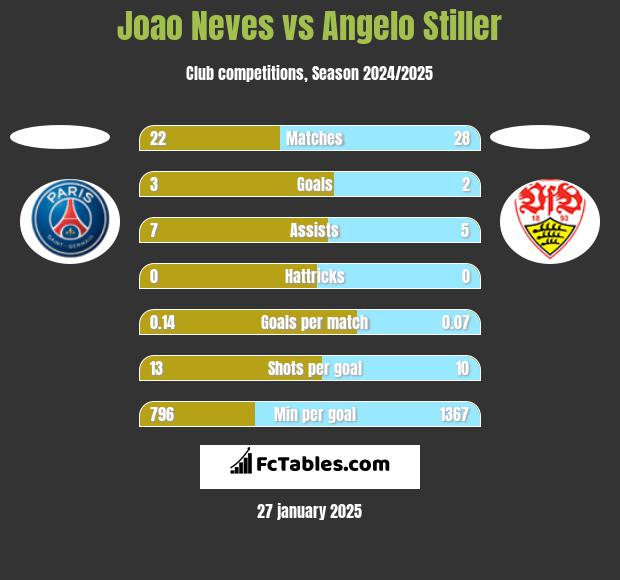 Joao Neves vs Angelo Stiller h2h player stats