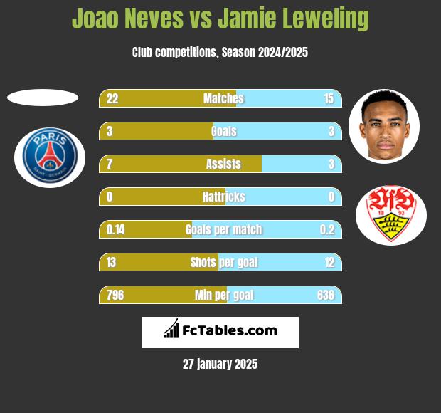 Joao Neves vs Jamie Leweling h2h player stats