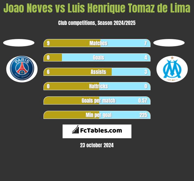 Joao Neves vs Luis Henrique Tomaz de Lima h2h player stats