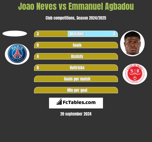 Joao Neves vs Emmanuel Agbadou h2h player stats