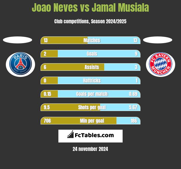 Joao Neves vs Jamal Musiala h2h player stats