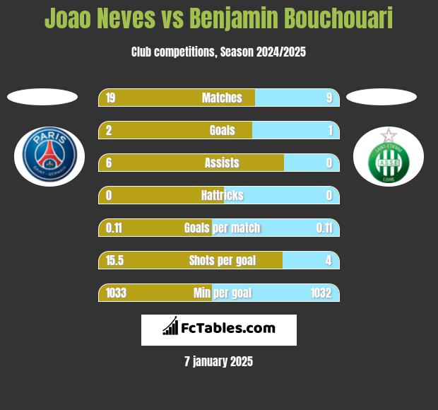 Joao Neves vs Benjamin Bouchouari h2h player stats