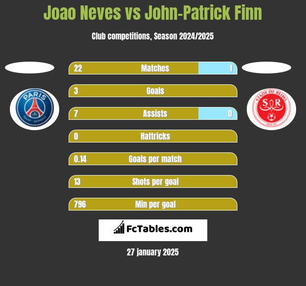 Joao Neves vs John-Patrick Finn h2h player stats