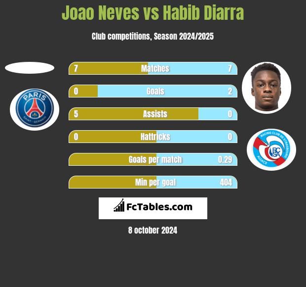 Joao Neves vs Habib Diarra h2h player stats