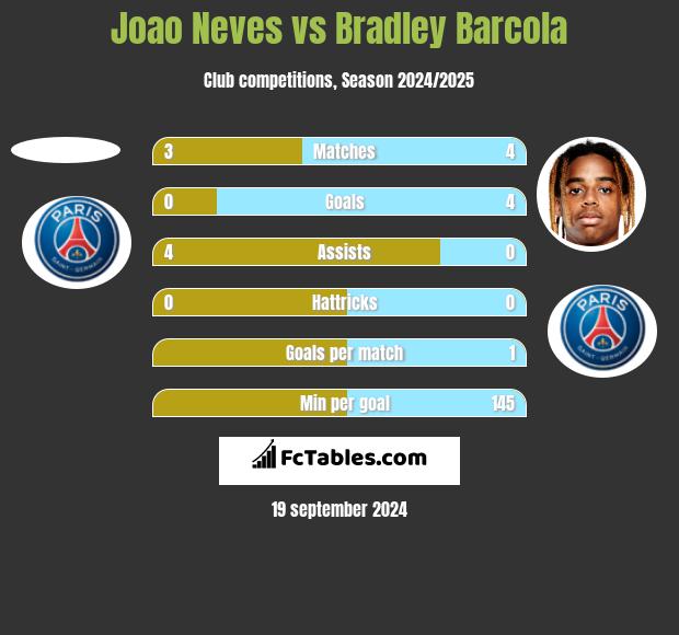 Joao Neves vs Bradley Barcola h2h player stats