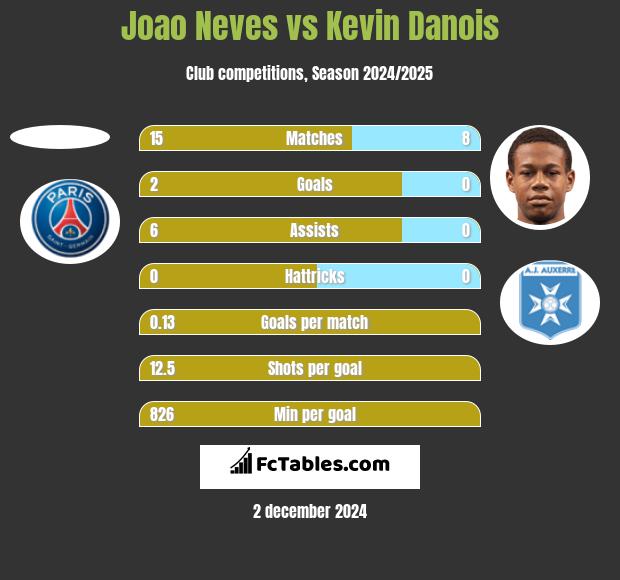 Joao Neves vs Kevin Danois h2h player stats