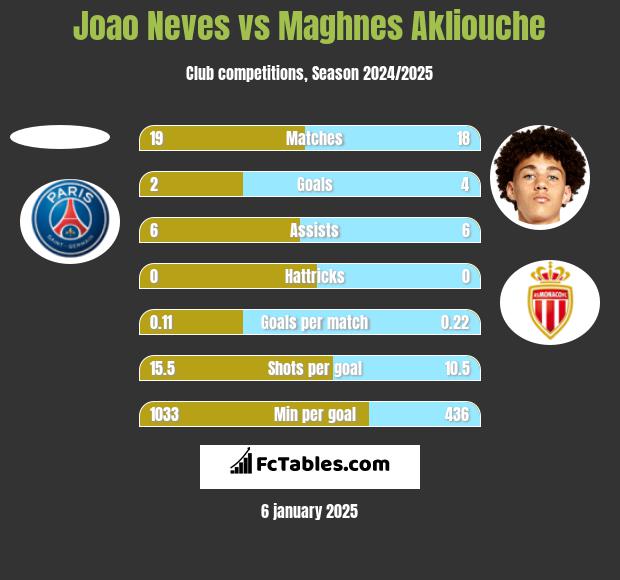 Joao Neves vs Maghnes Akliouche h2h player stats