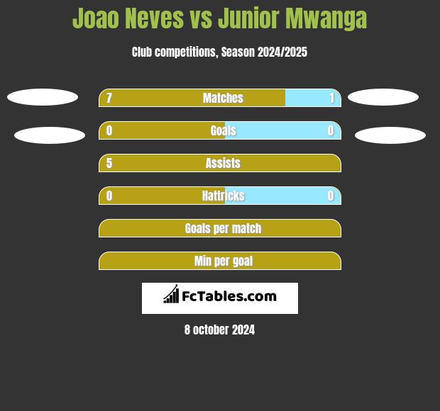 Joao Neves vs Junior Mwanga h2h player stats