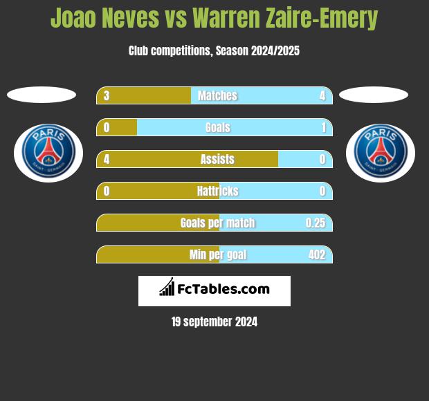 Joao Neves vs Warren Zaire-Emery h2h player stats