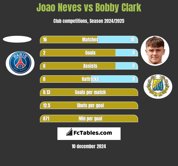 Joao Neves vs Bobby Clark h2h player stats