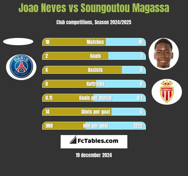 Joao Neves vs Soungoutou Magassa h2h player stats