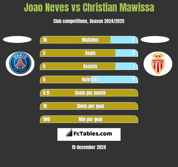 Joao Neves vs Christian Mawissa h2h player stats