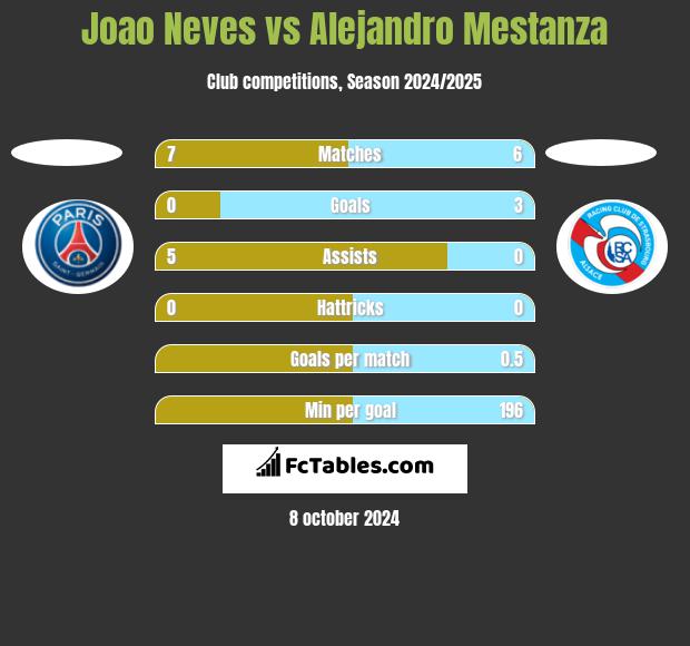 Joao Neves vs Alejandro Mestanza h2h player stats