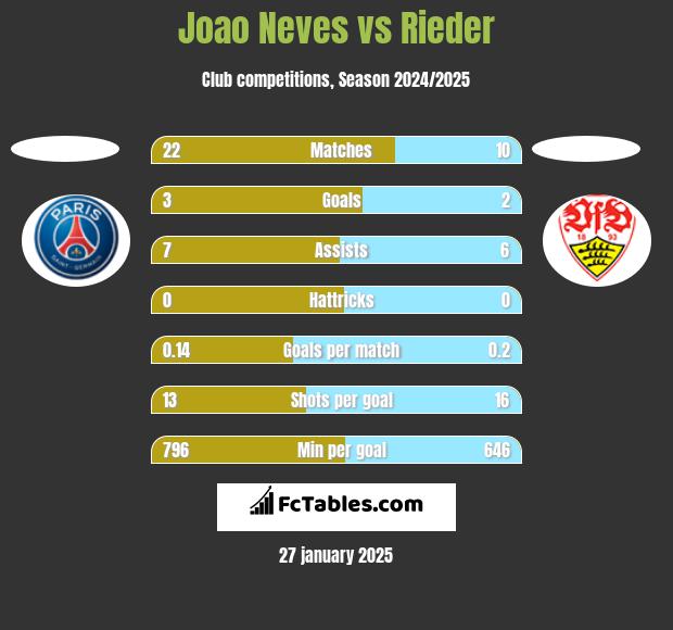 Joao Neves vs Rieder h2h player stats