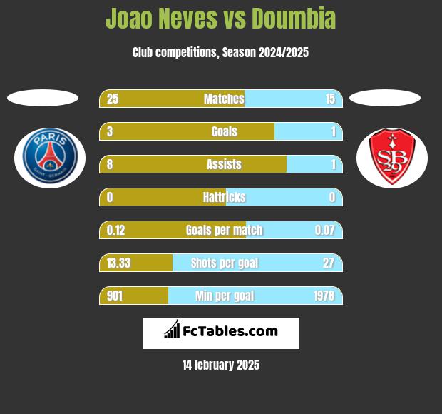 Joao Neves vs Doumbia h2h player stats