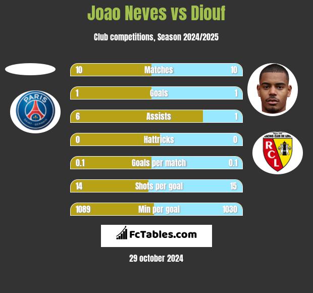 Joao Neves vs Diouf h2h player stats