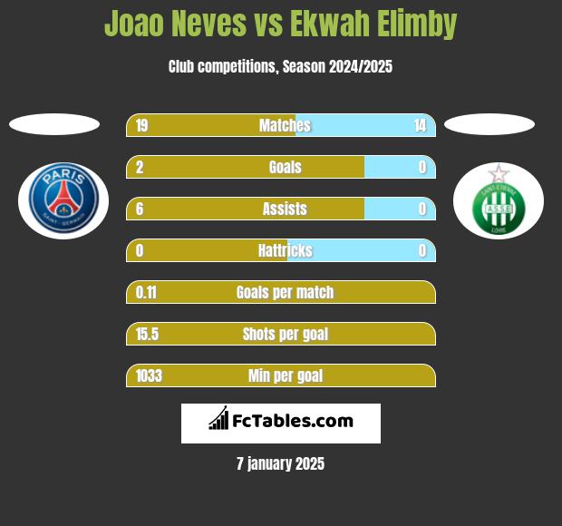 Joao Neves vs Ekwah Elimby h2h player stats