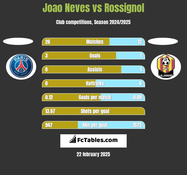 Joao Neves vs Rossignol h2h player stats