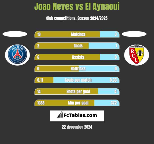 Joao Neves vs El Aynaoui h2h player stats