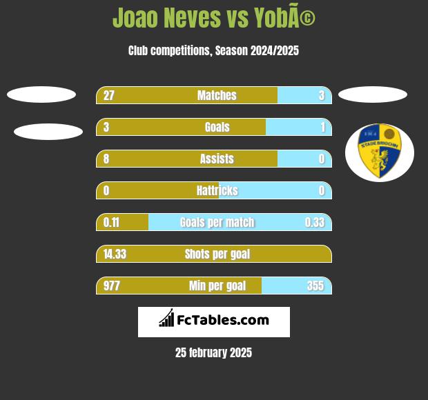 Joao Neves vs YobÃ© h2h player stats