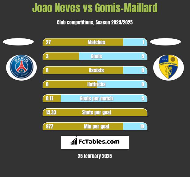 Joao Neves vs Gomis-Maillard h2h player stats