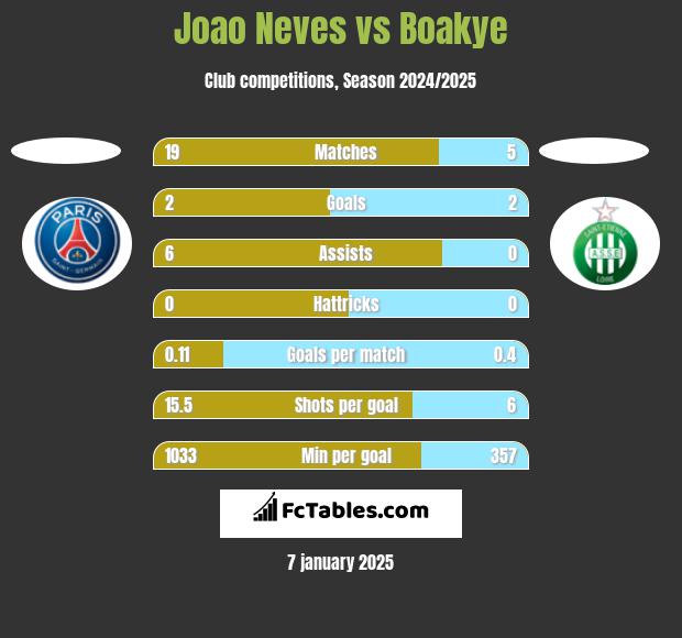 Joao Neves vs Boakye h2h player stats